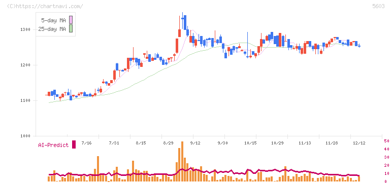虹技(5603)の日足チャート