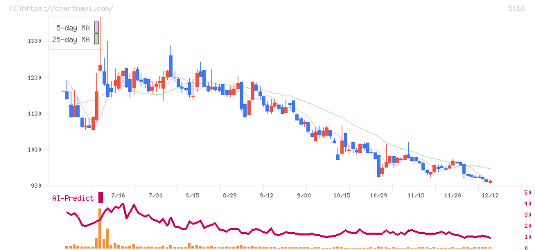 雨風太陽(5616)の日足チャート