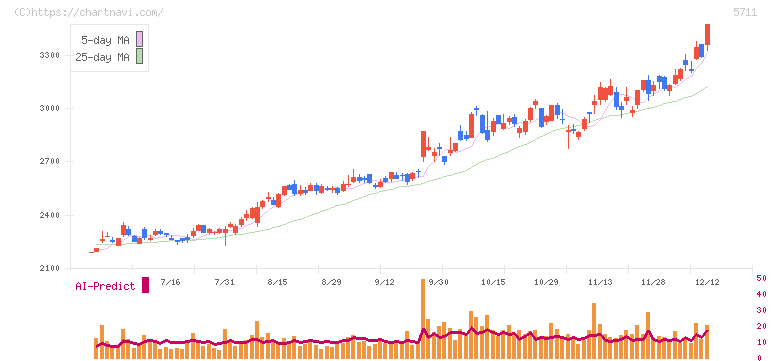 三菱マテリアル(5711)の日足チャート