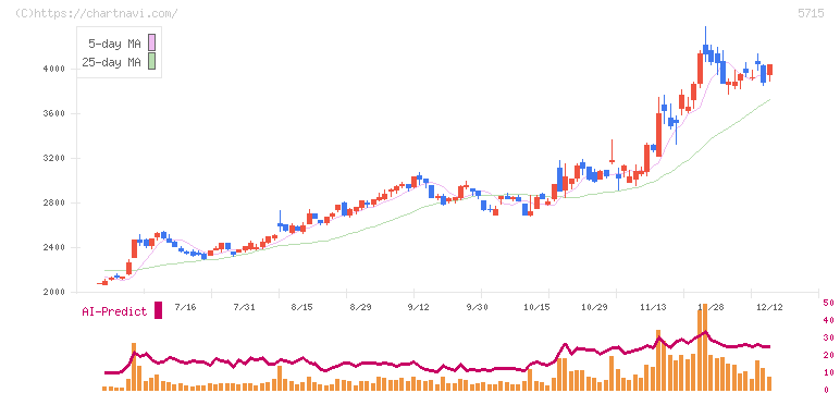 古河機械金属(5715)の日足チャート