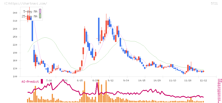 エス・サイエンス(5721)の日足チャート