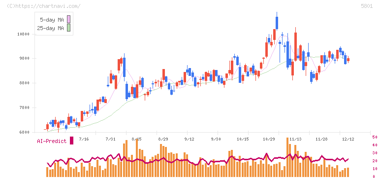古河電気工業(5801)の日足チャート