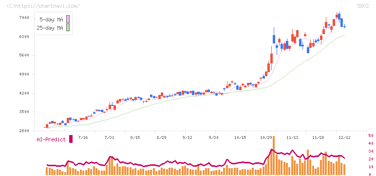 住友電気工業(5802)の日足チャート
