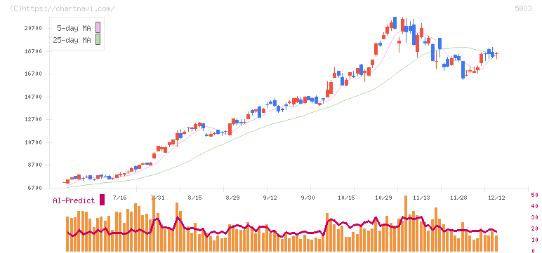 フジクラ(5803)の日足チャート