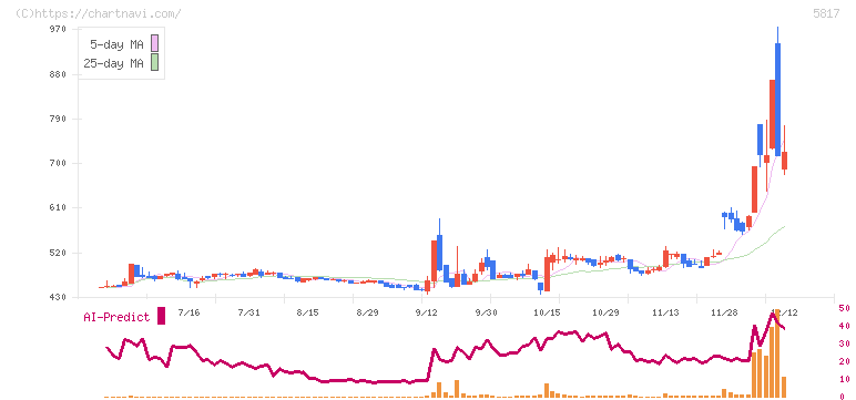 ＪＭＡＣＳ(5817)の日足チャート