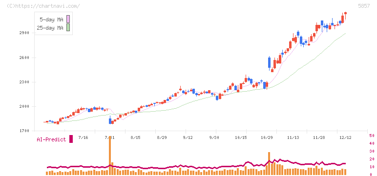 ＡＲＥホールディングス(5857)の日足チャート
