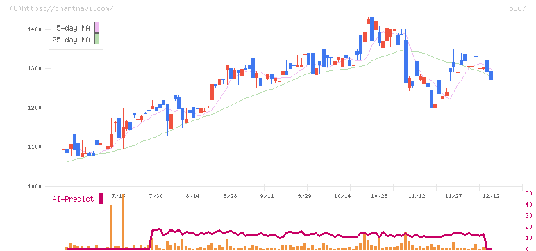 エスネットワークス(5867)の日足チャート