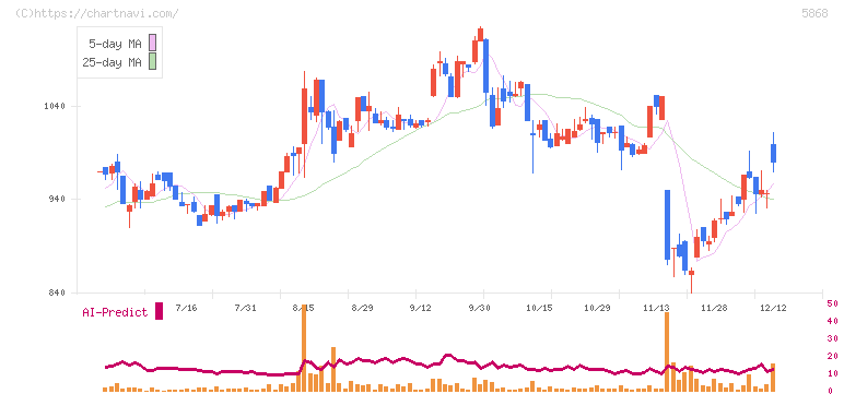 ロココ(5868)の日足チャート