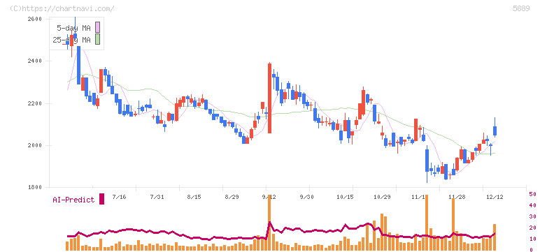 Ｊａｐａｎ　Ｅｙｅｗｅａｒ　Ｈｏｌｄｉｎｇｓ(5889)の日足チャート