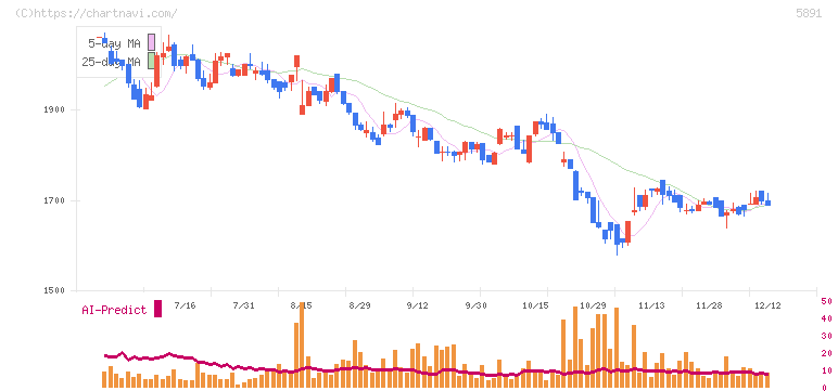 魁力屋(5891)の日足チャート