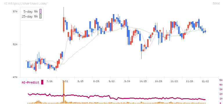 エムケー精工(5906)の日足チャート