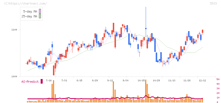 アルインコ(5933)の日足チャート