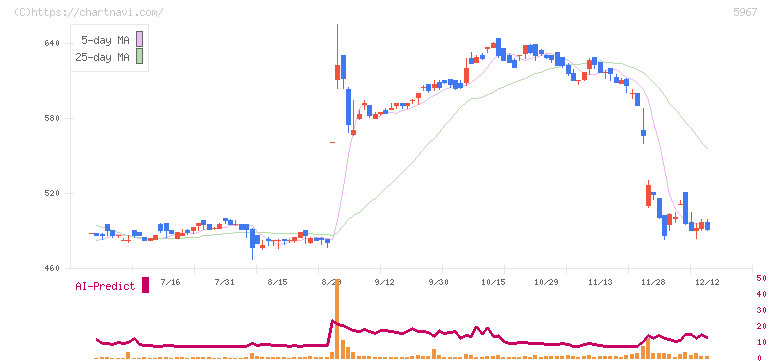 ＴＯＮＥ(5967)の日足チャート