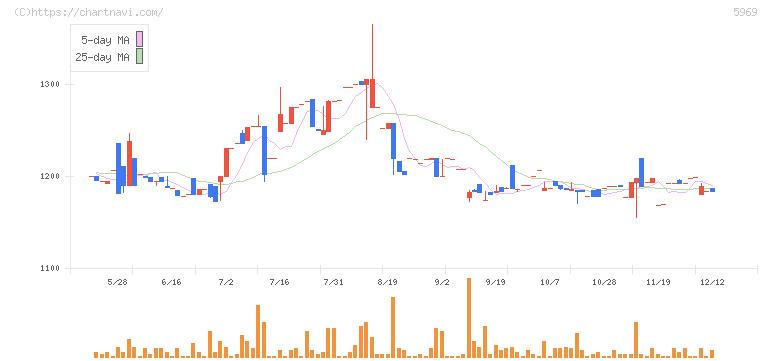 ロブテックス(5969)の日足チャート