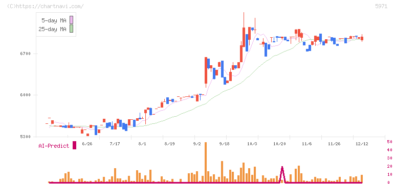 共和工業所(5971)の日足チャート