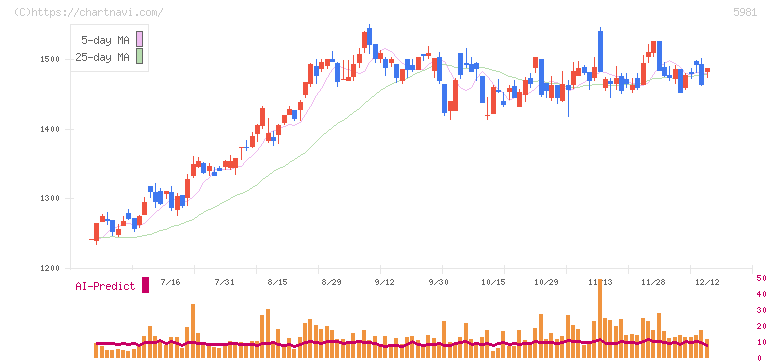 東京製綱(5981)の日足チャート