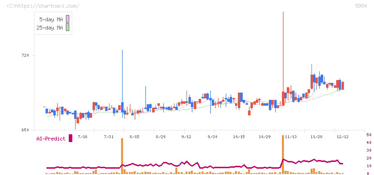兼房(5984)の日足チャート