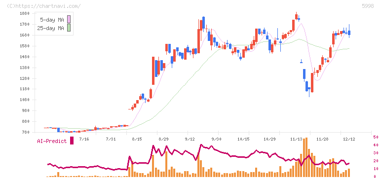 アドバネクス(5998)の日足チャート