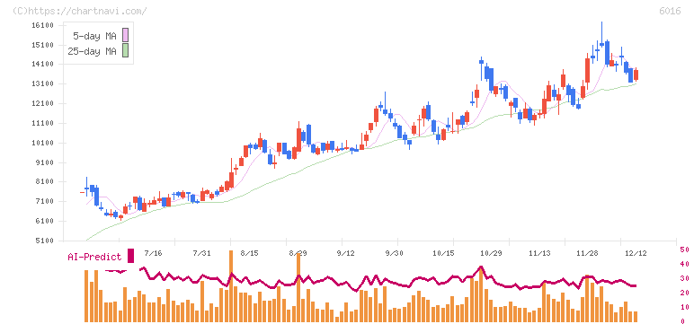 ジャパンエンジンコーポレーション(6016)の日足チャート