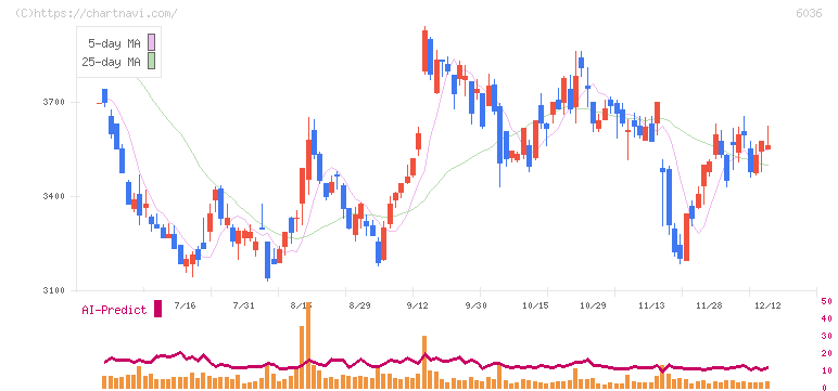 ＫｅｅＰｅｒ技研(6036)の日足チャート