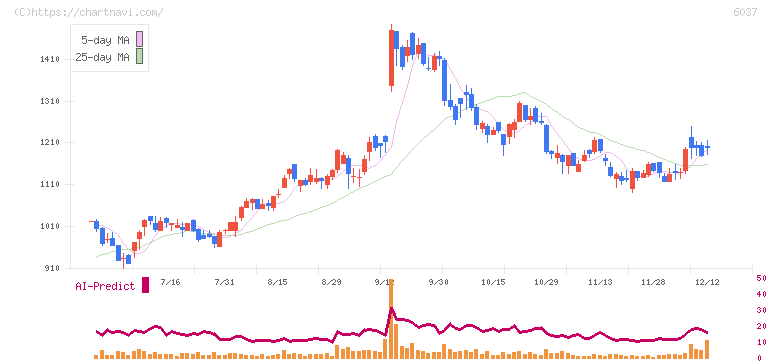 楽待(6037)の日足チャート