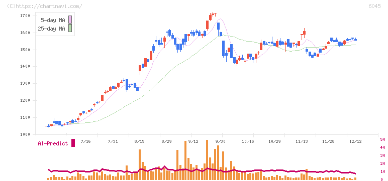 レントラックス(6045)の日足チャート