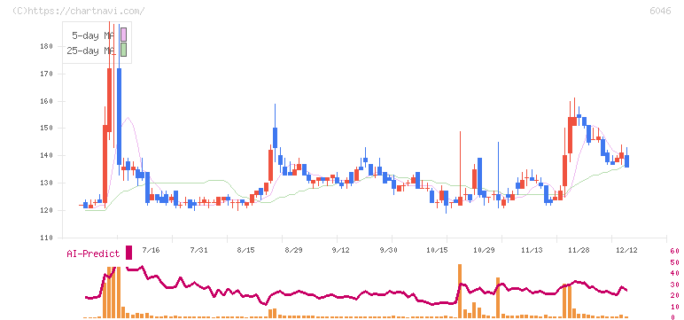 リンクバル(6046)の日足チャート