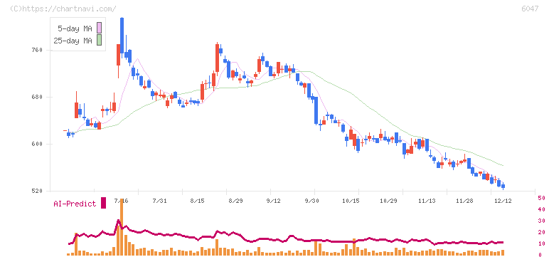 Ｇｕｎｏｓｙ(6047)の日足チャート