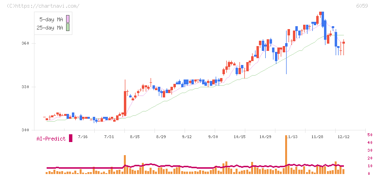ウチヤマホールディングス(6059)の日足チャート