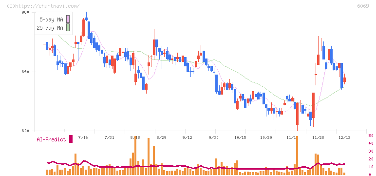 トレンダーズ(6069)の日足チャート