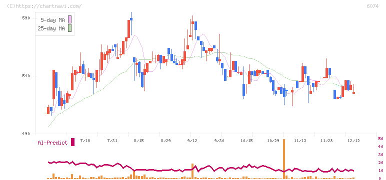 ジェイエスエス(6074)の日足チャート