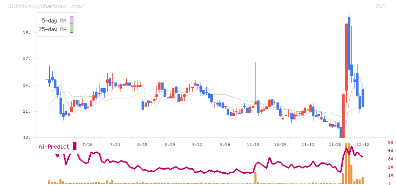 アライドアーキテクツ(6081)の日足チャート