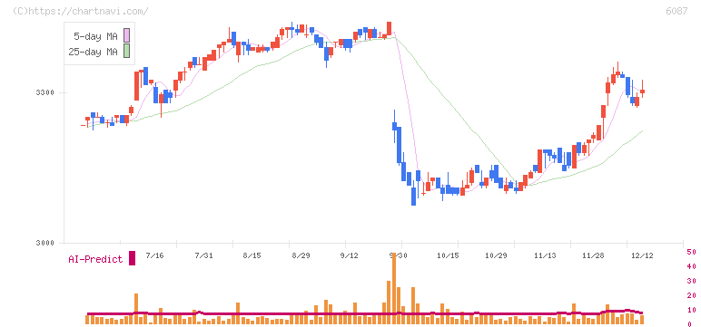 アビスト(6087)の日足チャート