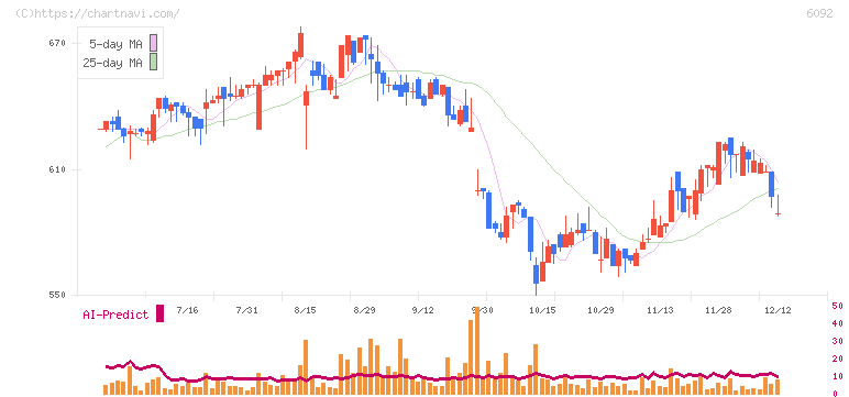 エンバイオ・ホールディングス(6092)の日足チャート