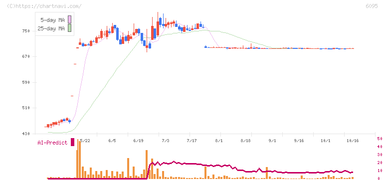 メドピア(6095)の日足チャート