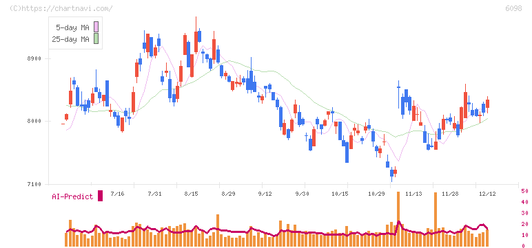 リクルートホールディングス(6098)の日足チャート