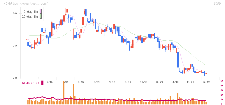 エラン(6099)の日足チャート