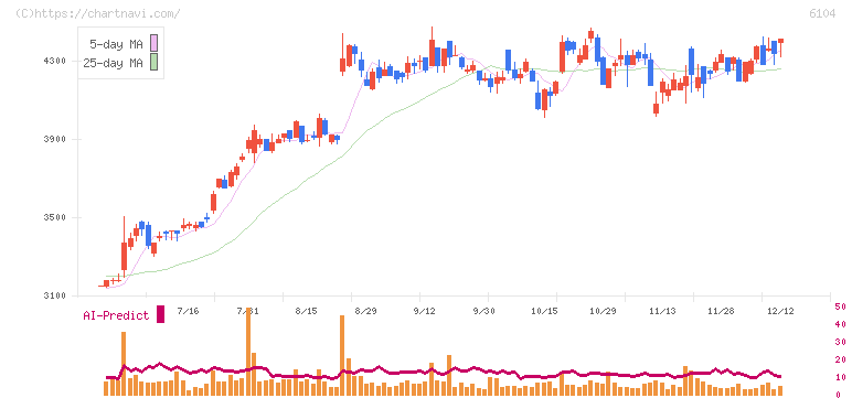 芝浦機械(6104)の日足チャート