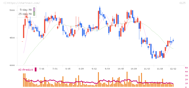 岡本工作機械製作所(6125)の日足チャート