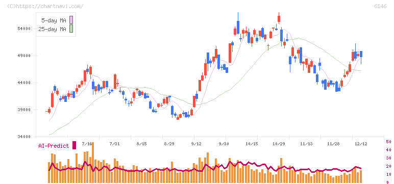 ディスコ(6146)の日足チャート