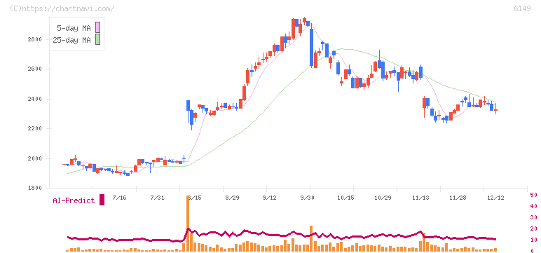 小田原エンジニアリング(6149)の日足チャート