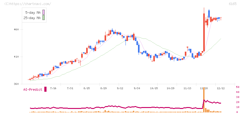 パンチ工業(6165)の日足チャート