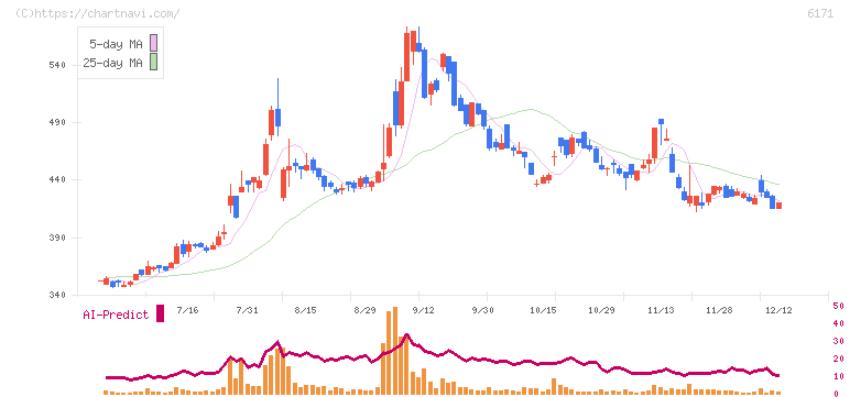 土木管理総合試験所(6171)の日足チャート