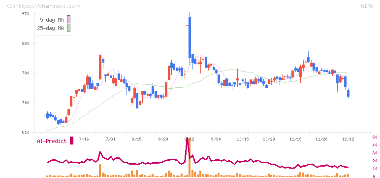 ブランジスタ(6176)の日足チャート
