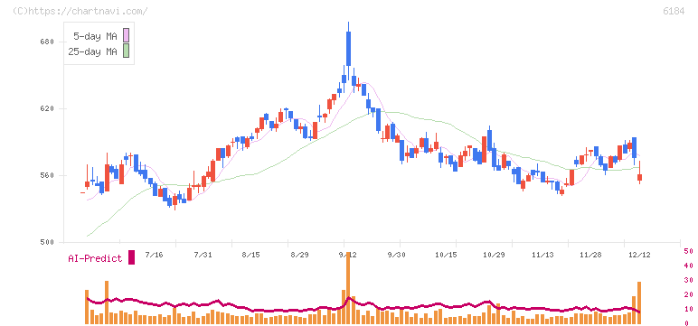 鎌倉新書(6184)の日足チャート