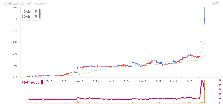 ソラスト(6197)の日足チャート