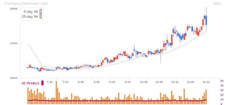 豊田自動織機(6201)の日足チャート