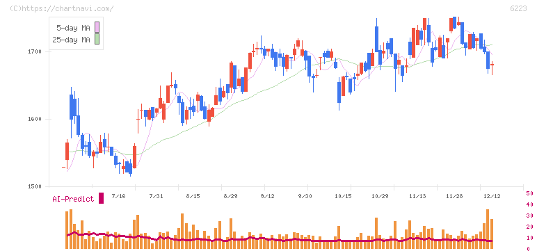 西部技研(6223)の日足チャート