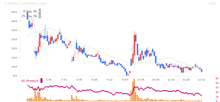 ＡＣＳＬ(6232)の日足チャート