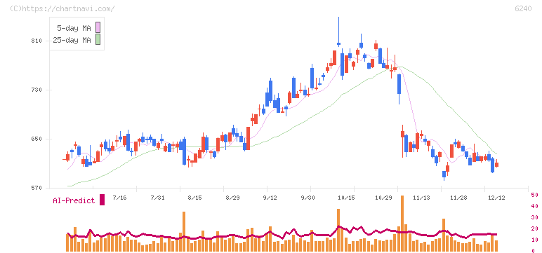 ヤマシンフィルタ(6240)の日足チャート